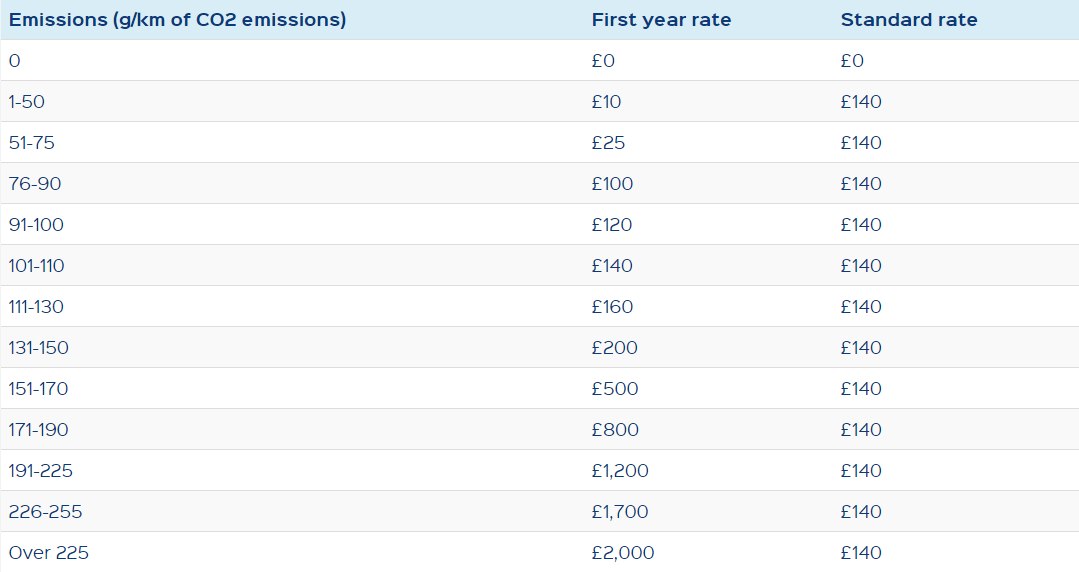 Road tax band table